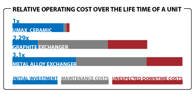relative operating costs of heat exchangers