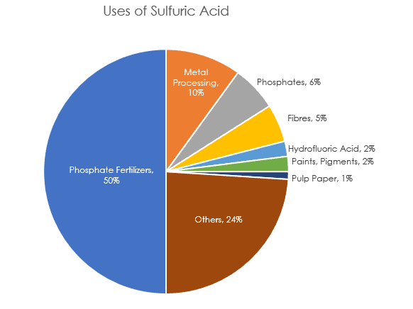 Sulfuric Acid uses chart