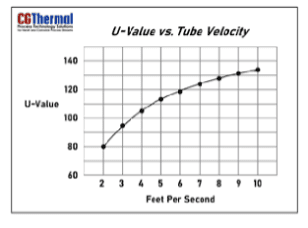 U-value vs tube velocity.